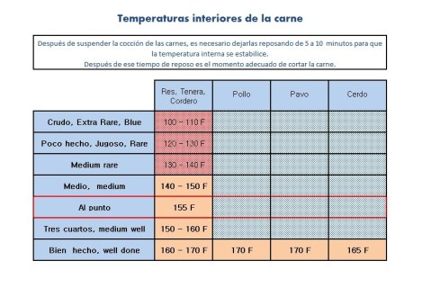 tabla coccion carnes